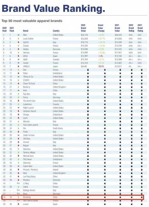 全球最具价值服饰品牌排行榜发布，波司登再次登榜50强