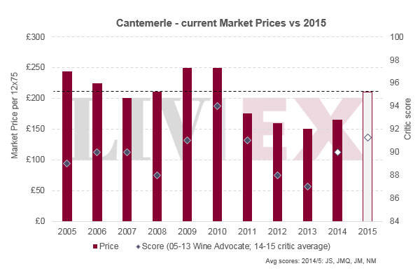 Cantemerle 佳得美2015年发布每瓶的前酒商发行价格