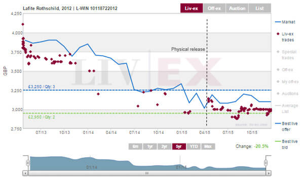 最便宜的拉菲Lafite：2012年份